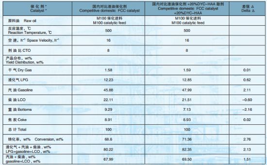 點擊查看詳細(xì)信息<br>標(biāo)題：High activity catalytic cracking additive DYC-HAA 閱讀次數(shù)：2213