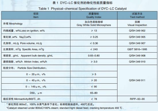 點擊查看詳細(xì)信息<br>標(biāo)題：Low coke FCC catalyst DYC-LC 閱讀次數(shù)：6182